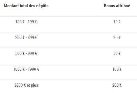 Les montants des bonus de l'offre dépôt d'octobre de France Pari