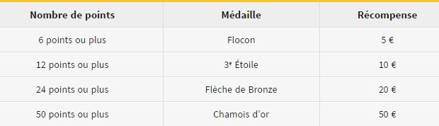 Les Mondiaux de ski alpin et de biathlon sur Winamax