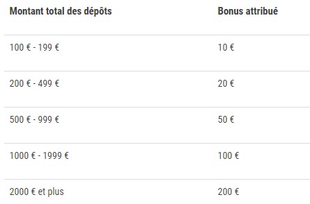 France Pari vous offre de 10€ à 200€ de bonus sur vos dépôts