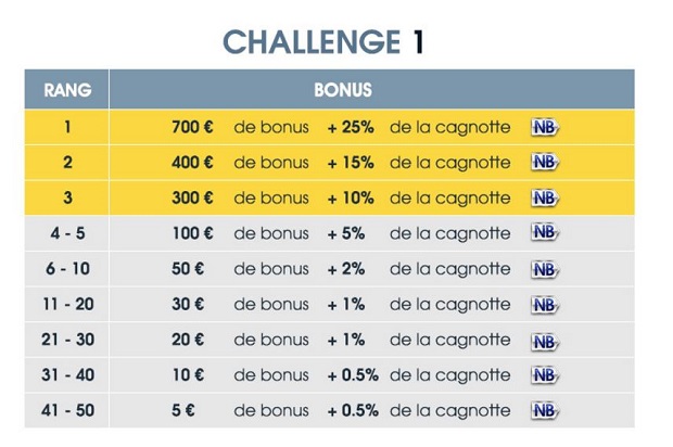 Dotation du challenge Euro 2017 NetBet