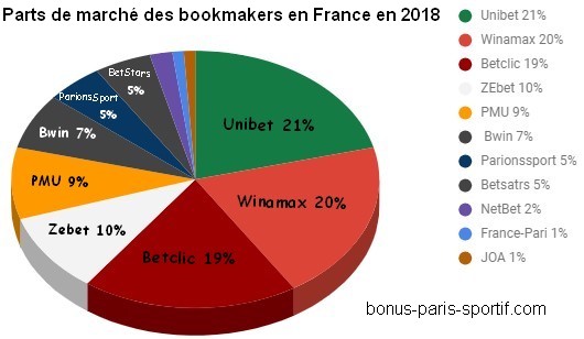Qui domine le marché des bookmakers ?