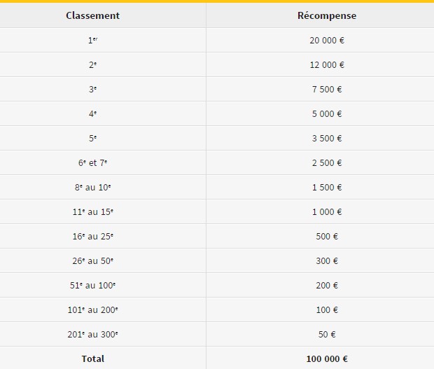 Le Challenge The Race de Winamax : 300.000€ à partager