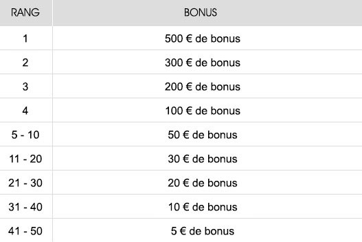 NetBet met 6.000€ en jeu pour son Challenge Sports US