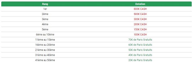 Dotation du classement général Unibet pour le Tour de France